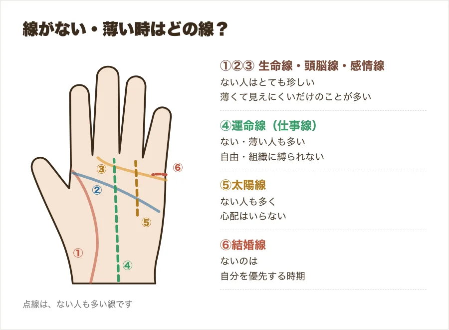 手のひらの図。薄くても見つけたい生命線・頭脳線・感情線と、ない人も多い運命線・太陽線・結婚線を色分けして示した図解