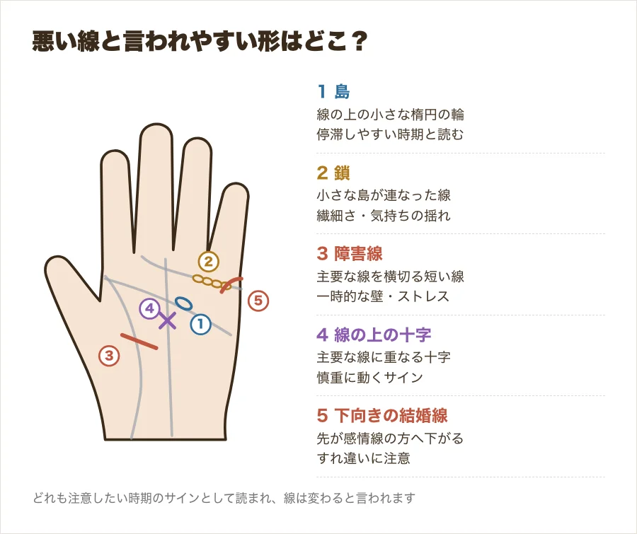 島・鎖・障害線・線の上の十字・下向きの結婚線の位置を手のひらに示した図解