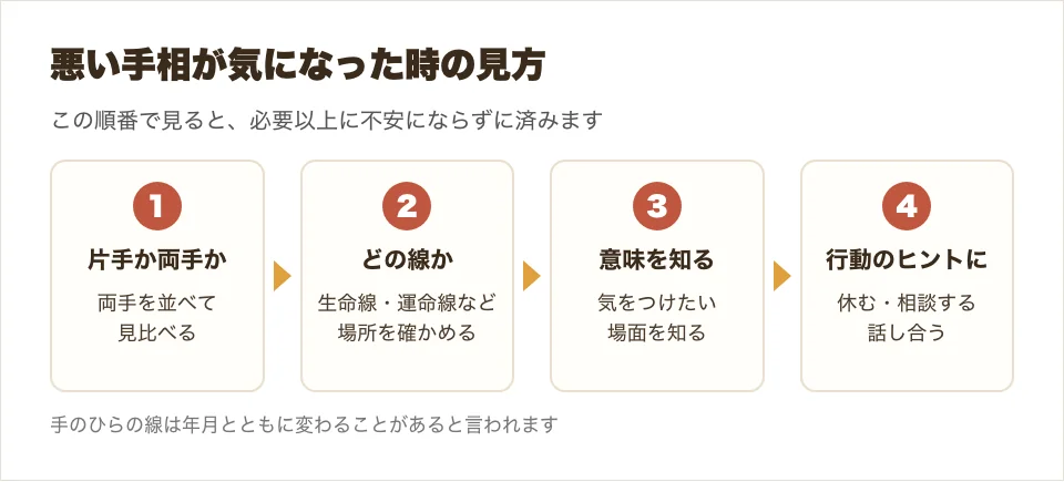 悪い手相が気になった時に、片手か両手か、どの線か、意味を知る、行動のヒントにする順で見る手順の図解