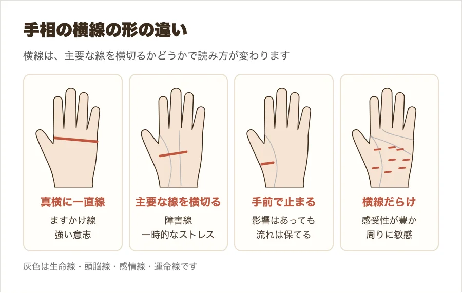 手相の横線の形の違い（一直線・主要線を横切る短い線・手前で止まる線・横線だらけ）を比べた図