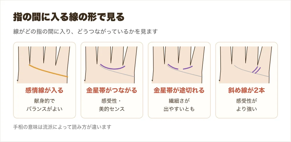 指と指の間に入る線の形の違い、感情線が人差し指と中指の間に入る・金星帯がつながる・金星帯が途切れる・薬指と小指の間に斜め線が2本の4つを並べた図解