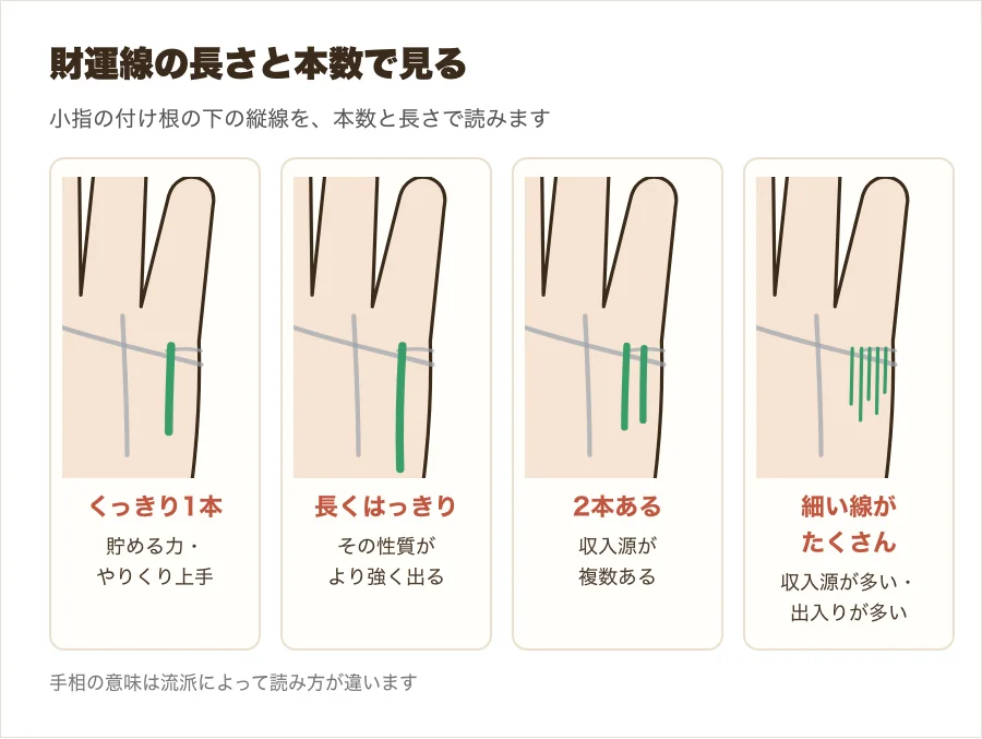 財運線の形の違いを、くっきり1本・長い・2本・たくさんの4つの小さな手のひらで比べた図解