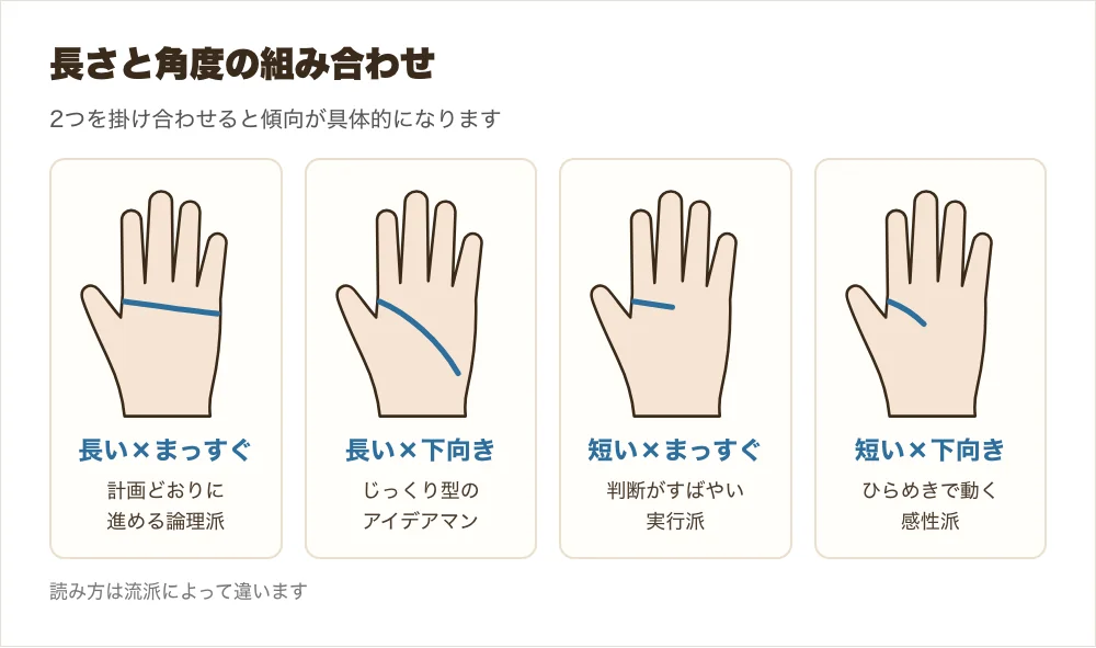 頭脳線の長さと角度の組み合わせ4パターンを並べた図